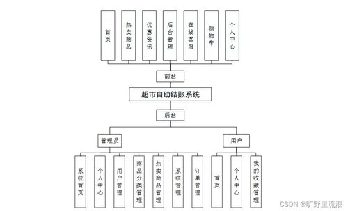 基于SSM的超市自助結(jié)賬系統(tǒng)設(shè)計(jì)與實(shí)現(xiàn)